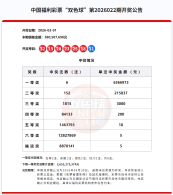 双色球第2026022期开奖 中出一等奖6注，下期奖池26.52亿元